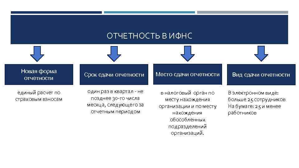 ОТЧЕТНОСТЬ В ИФНС Новая форма отчетности единый расчет по страховым взносам Срок сдачи отчетности