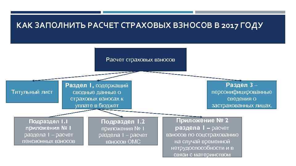 КАК ЗАПОЛНИТЬ РАСЧЕТ СТРАХОВЫХ ВЗНОСОВ В 2017 ГОДУ Расчет страховых взносов Раздел 1, содержащий