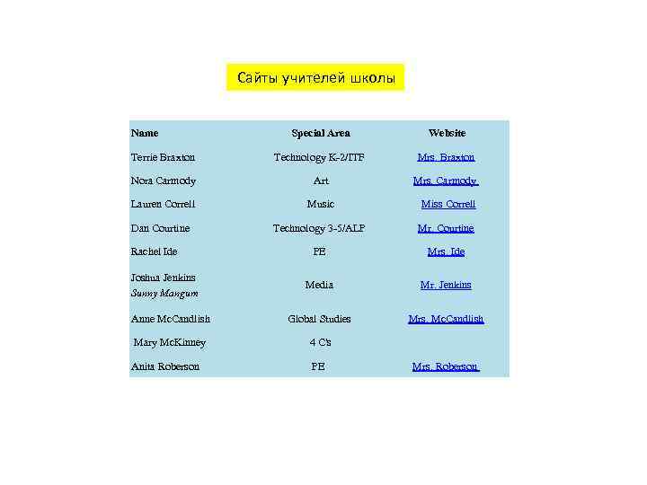  Сайты учителей школы Name Special Area Website Terrie Braxton Technology K-2/ITF Mrs. Braxton
