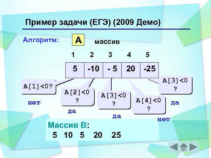 Пример задачи (ЕГЭ) (2009 Демо) Алгоритм: A массив 1 5 A[1]<0? нет 2 3