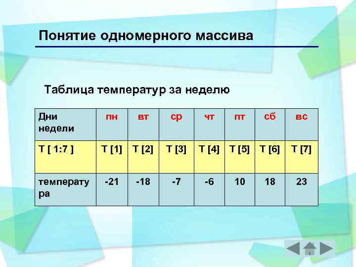 Понятие одномерного массива Таблица температур за неделю Дни недели пн вт ср T [