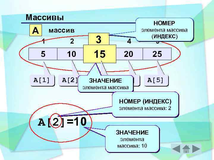 Массивы A НОМЕР массив 1 5 10 A[1] 3 3 15 15 2 A[2]