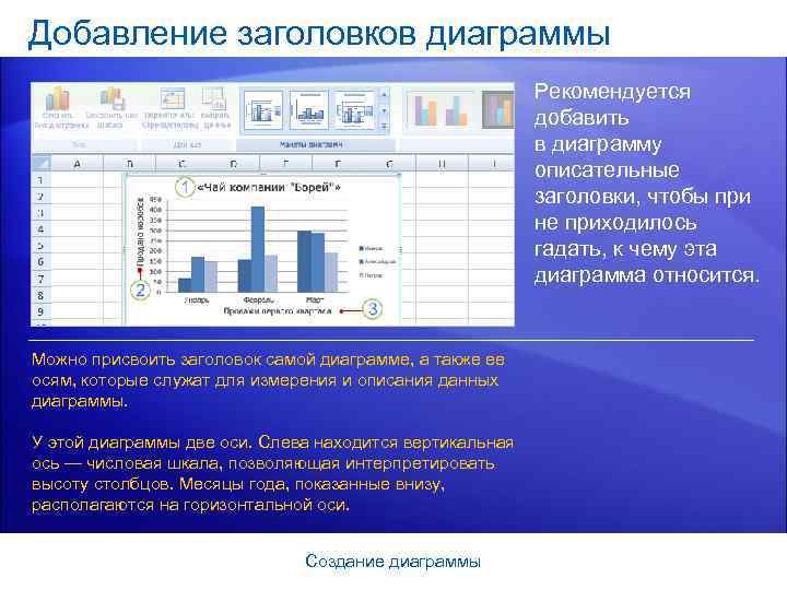Добавление заголовков диаграммы Рекомендуется добавить в диаграмму описательные заголовки, чтобы при не приходилось гадать,