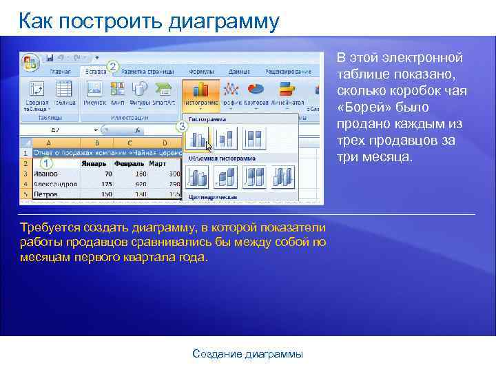 Как построить диаграмму В этой электронной таблице показано, сколько коробок чая «Борей» было продано