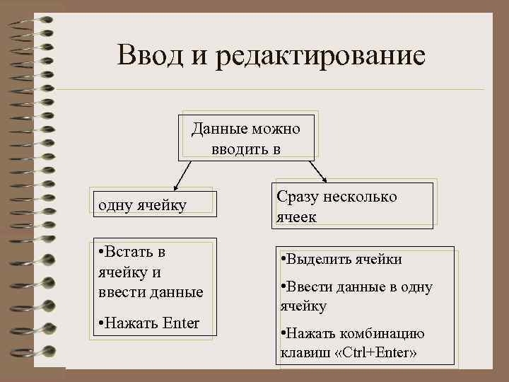 Ввод и редактирование Данные можно вводить в одну ячейку • Встать в ячейку и