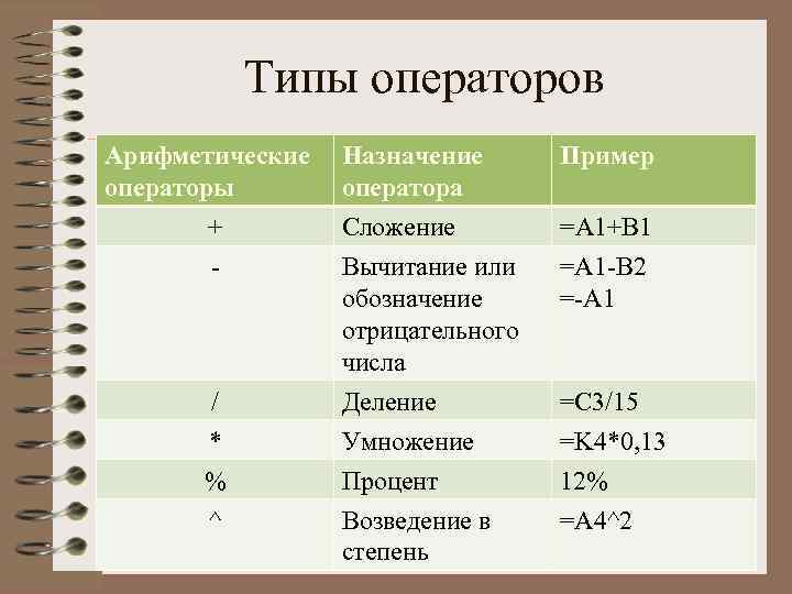 Типы операторов Арифметические операторы + - / * % ^ Назначение оператора Сложение Вычитание