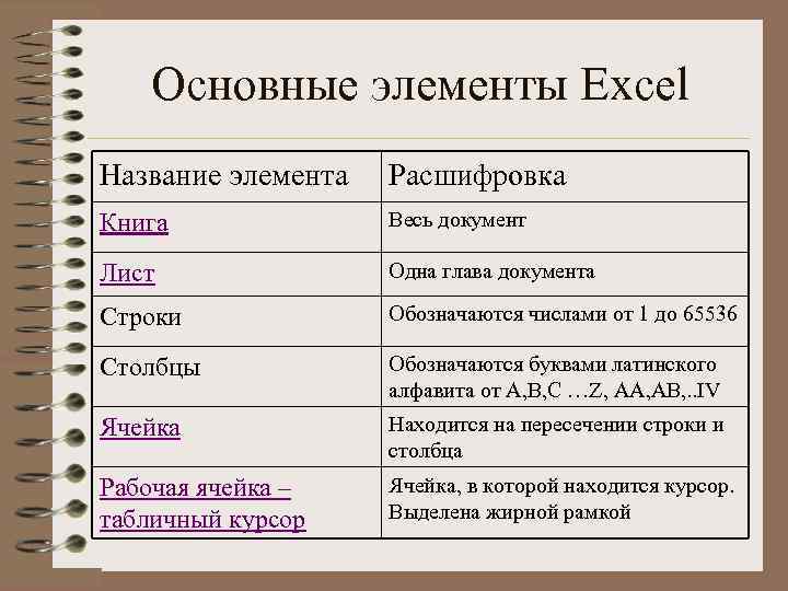 Основное назначение excel. Основные элементы эксель. Расшифровка элементов. Кн расшифровка. Эксель название элементов.