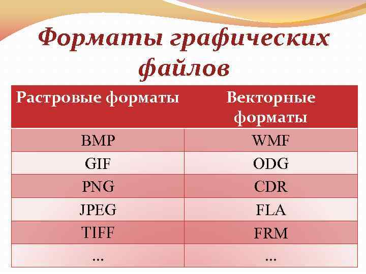 Формат бывает. Форматы векторных графических файлов таблица. Растровая Графика Форматы графических файлов. Форматы растровой и векторной графики. Формпт графический файлов.