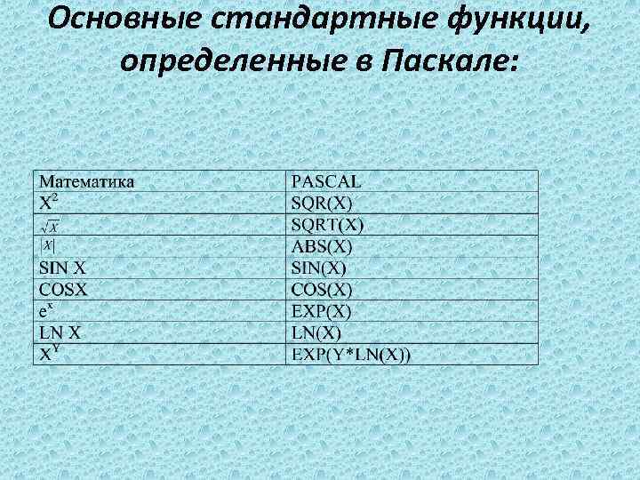 Основные стандартные функции, определенные в Паскале: 
