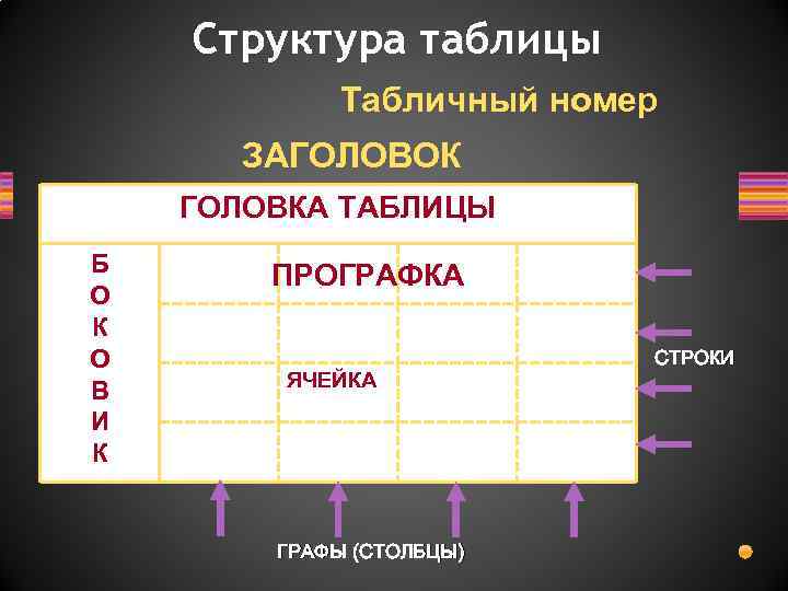 Структура таблицы Табличный номер ЗАГОЛОВОК ГОЛОВКА ТАБЛИЦЫ Б О К О В И К