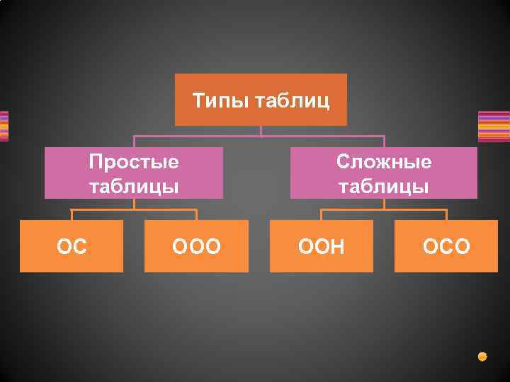 Типы таблиц Простые таблицы ОС ООО Сложные таблицы ООН ОСО 