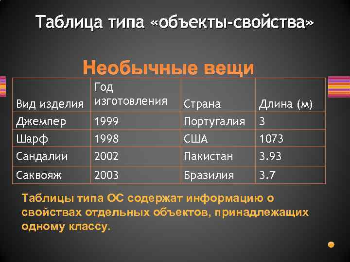 Таблица типа «объекты-свойства» Год Вид изделия изготовления Джемпер 1999 Страна Португалия Длина (м) 3