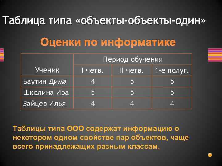 Таблица типа «объекты-один» Оценки по информатике Ученик Баутин Дима Школина Ира Зайцев Илья Период