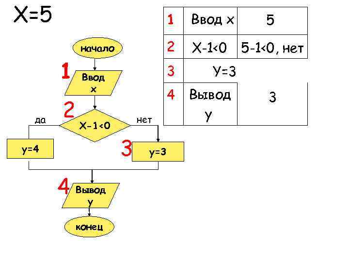 X=5 1 1 да 2 нет 3 конец 5 -1<0, нет 4 X-1<0 4
