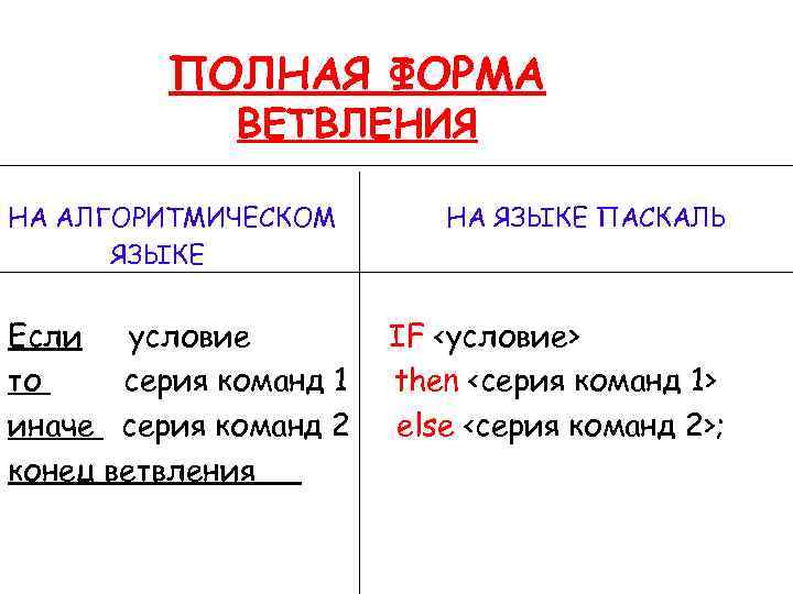 ПОЛНАЯ ФОРМА ВЕТВЛЕНИЯ НА АЛГОРИТМИЧЕСКОМ ЯЗЫКЕ Если условие то серия команд 1 иначе серия