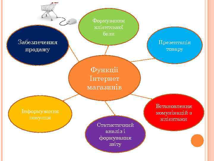 Формування клієнтської бази Забезпечення продажу Презентація товару Функції Інтернет магазинів Інформування покупця Статистичний аналіз