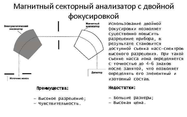 Магнитный секторный анализатор с двойной фокусировкой Использование двойной фокусировки позволяет существенно повысить разрешение прибора,