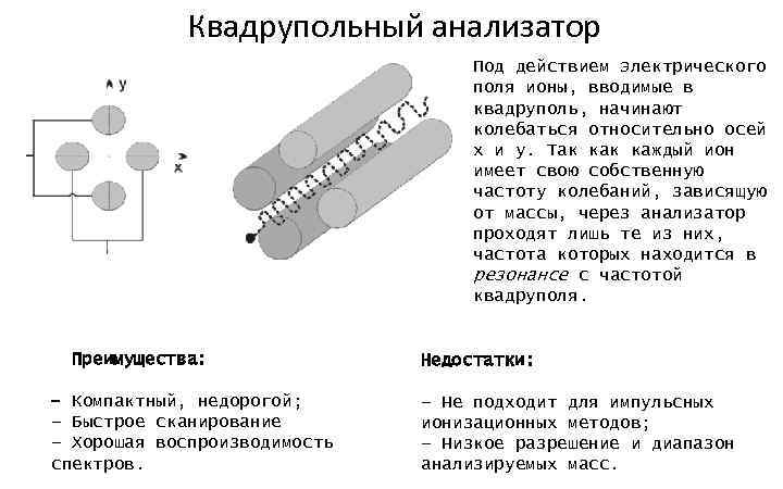 Квадрупольный анализатор Под действием электрического поля ионы, вводимые в квадруполь, начинают колебаться относительно осей