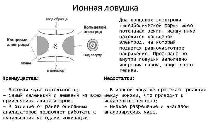 Ионная ловушка Два концевых электрода гиперболической формы имеют потенциал земли, между ними находится кольцевой