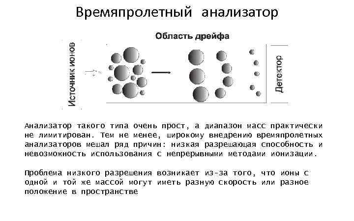 Времяпролетный анализатор Анализатор такого типа очень прост, а диапазон масс практически не лимитирован. Тем