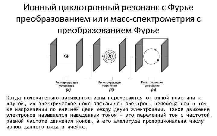 Ионный циклотронный резонанс с Фурье преобразованием или масс-спектрометрия с преобразованием Фурье Когда положительно заряженные