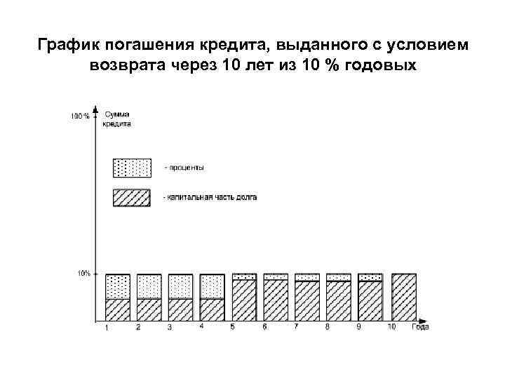 График погашения кредита, выданного с условием возврата через 10 лет из 10 % годовых