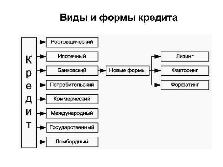 Виды и формы кредита 