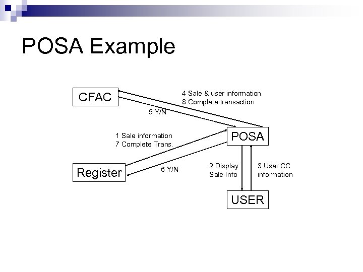 POSA Example 4 Sale & user information 8 Complete transaction CFAC 5 Y/N 1