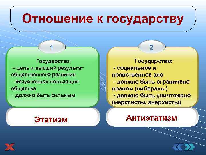 Отношение к государству 1 Государство: – цель и высший результат общественного развития - безусловная