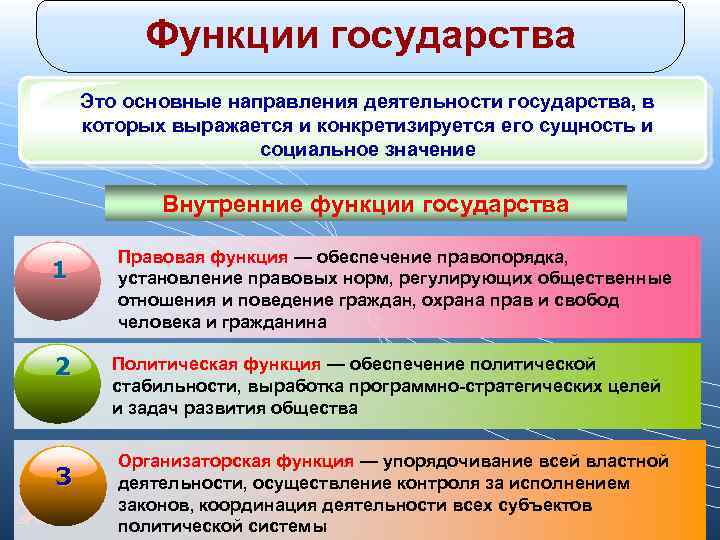 Функции государства Это основные направления деятельности государства, в которых выражается и конкретизируется его сущность