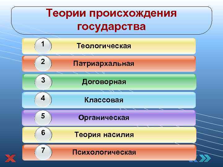 Теории происхождения государства 1 Теологическая 2 1 Патриархальная 3 Договорная 4 Классовая 5 Органическая