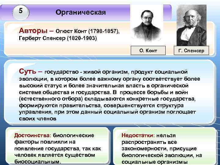 5 Органическая Авторы – Огюст Конт (1798 -1857), Герберт Спенсер (1820 -1903) О. Конт