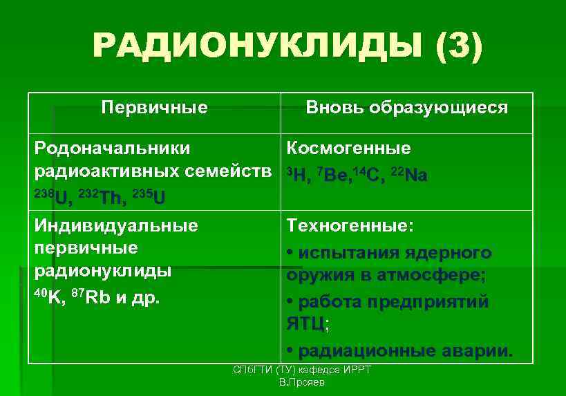 РАДИОНУКЛИДЫ (3) Первичные Вновь образующиеся Родоначальники радиоактивных семейств 238 U, 232 Th, 235 U