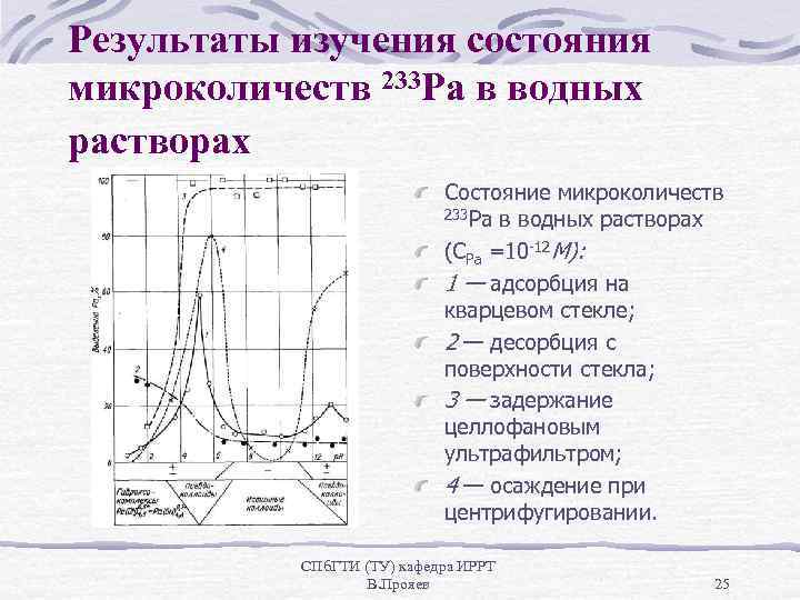 Результаты изучения состояния микроколичеств 233 Ра в водных растворах Состояние микроколичеств 233 Ра в