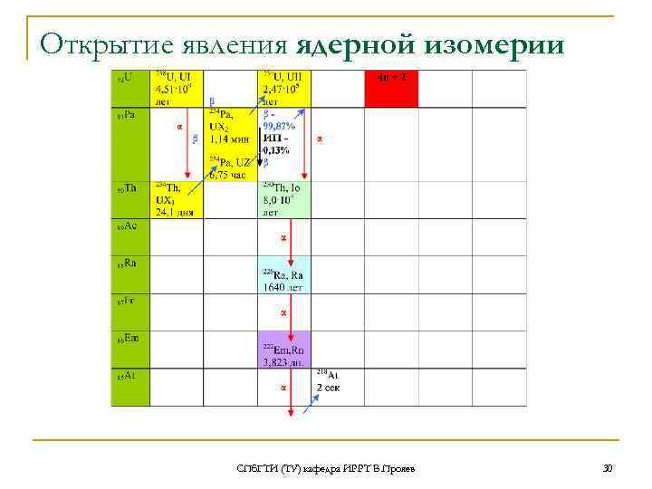 Открытие явления ядерной изомерии СПб. ГТИ (ТУ) кафедра ИРРТ В. Прояев 30 
