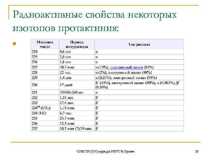 Радиоактивные свойства некоторых изотопов протактиния: n СПб. ГТИ (ТУ) кафедра ИРРТ В. Прояев 32
