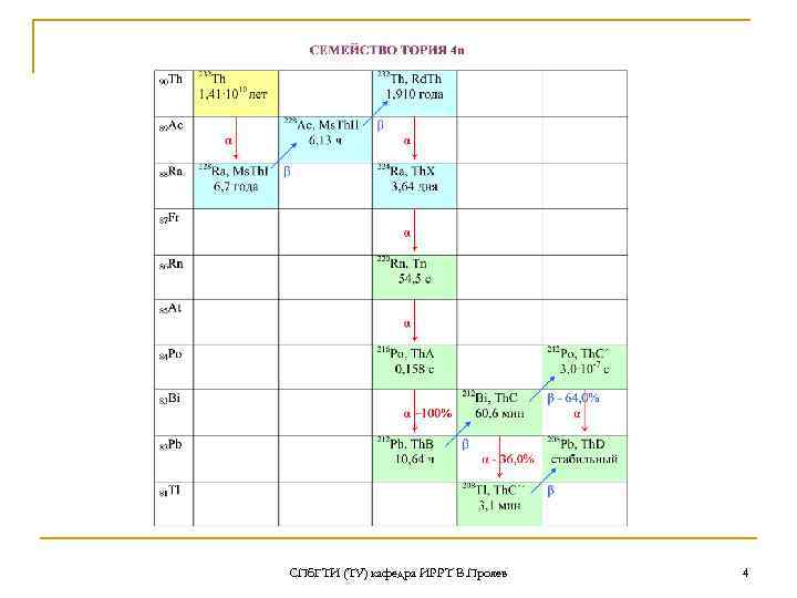 СПб. ГТИ (ТУ) кафедра ИРРТ В. Прояев 4 