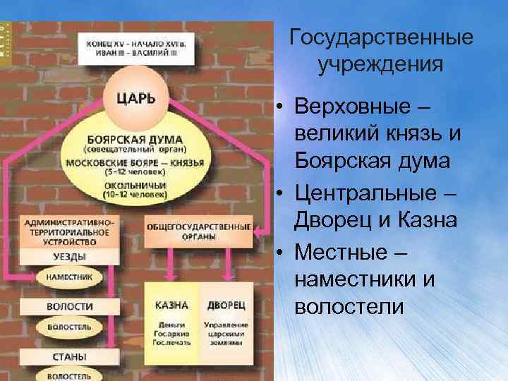 Государственные учреждения • Верховные – великий князь и Боярская дума • Центральные – Дворец