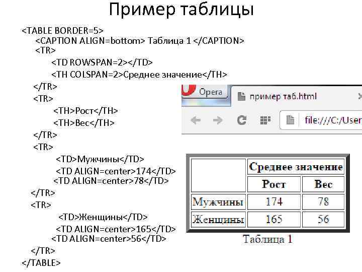 В следующей таблице таблица 1