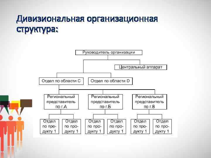 Дивизиональная организационная структура: 