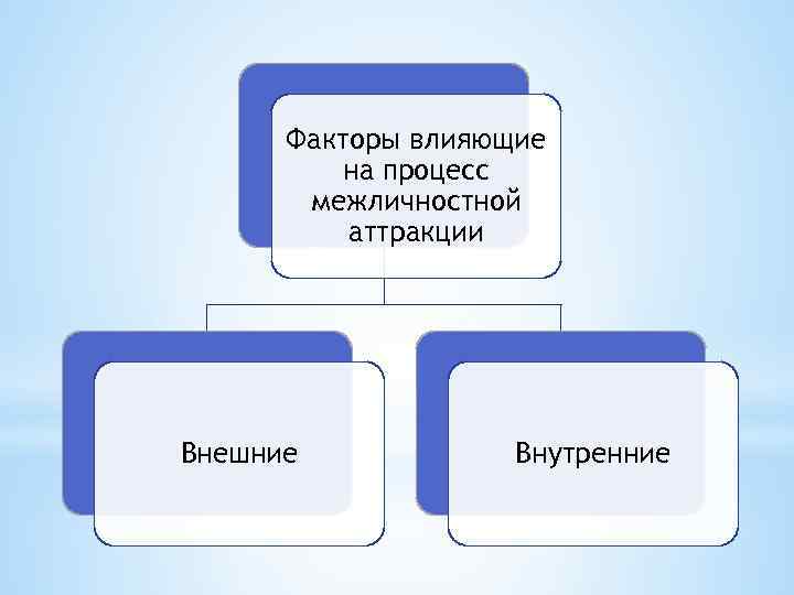 Факторы влияющие на процесс межличностной аттракции Внешние Внутренние 
