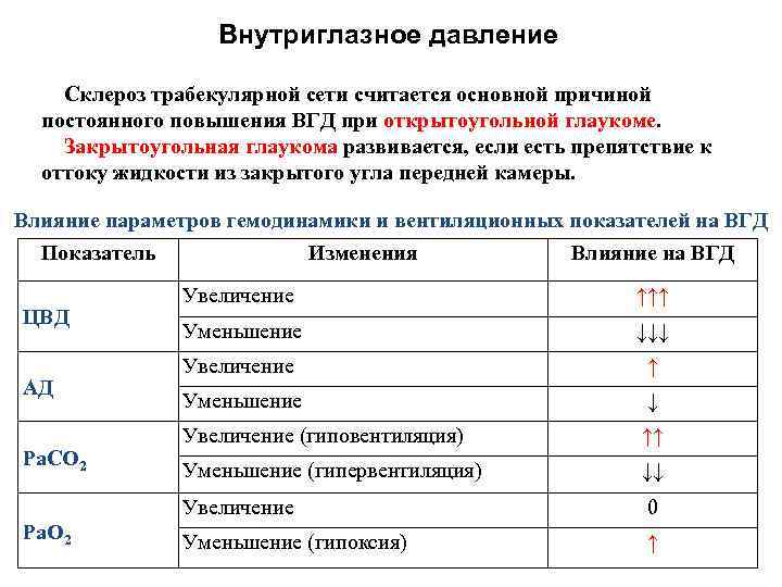 Внутриглазное давление Склероз трабекулярной сети считается основной причиной постоянного повышения ВГД при открытоугольной глаукоме.
