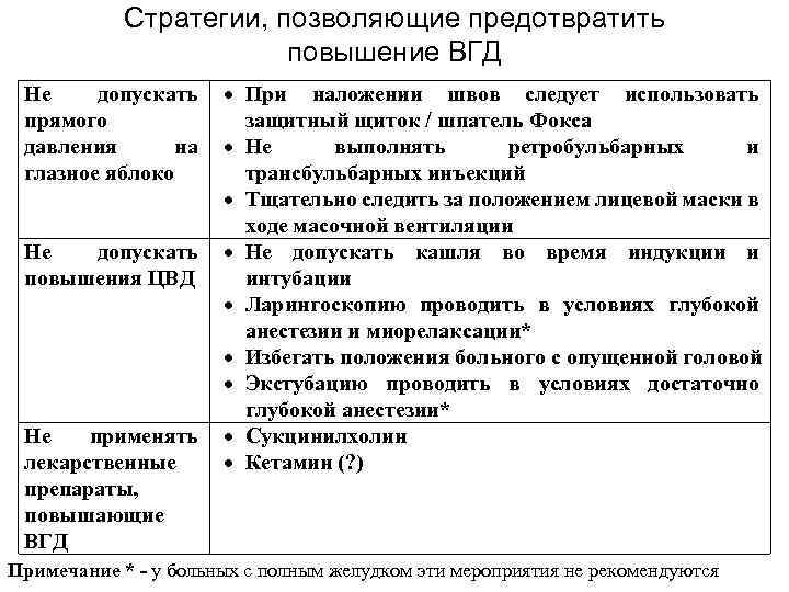 Стратегии, позволяющие предотвратить повышение ВГД Не допускать прямого давления на глазное яблоко Не допускать