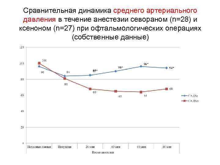 Сравнительная динамика среднего артериального давления в течение анестезии севораном (n=28) и ксеноном (n=27) при