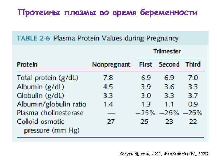 Протеины плазмы во время беременности Coryell M. et al. , 1950; Mendenhall HW. ,