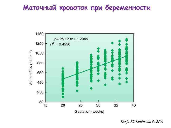 Маточный кровоток при беременности Konje JC, Kaufmann P, 2001 