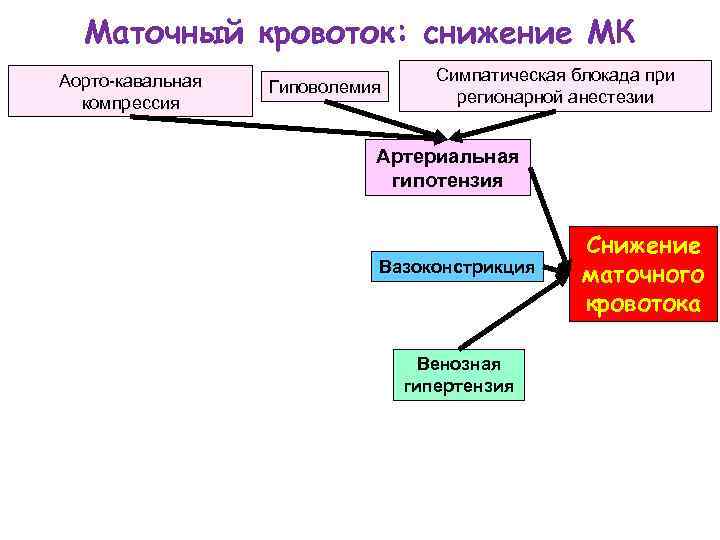 Маточный кровоток: снижение МК Аорто-кавальная компрессия Гиповолемия Симпатическая блокада при регионарной анестезии Артериальная гипотензия