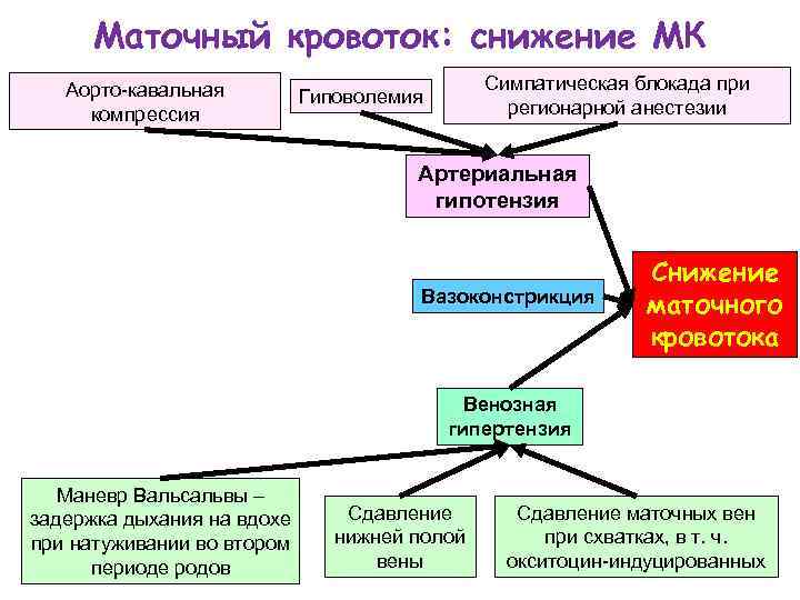 Нарушение маточного кровотока. Снижение кровотока. Изменения гемодинамики при беременности. При синдроме аорто-кавальной компрессии. Клиника аорто-кавальной компрессии.