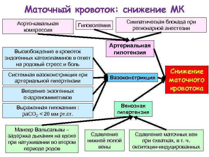 Маточный кровоток: снижение МК Аорто-кавальная компрессия Симпатическая блокада при регионарной анестезии Гиповолемия Высвобождение в