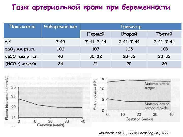 Газы артериальной крови при беременности Показатель Небеременные Триместр Первый Второй Третий р. Н 7.